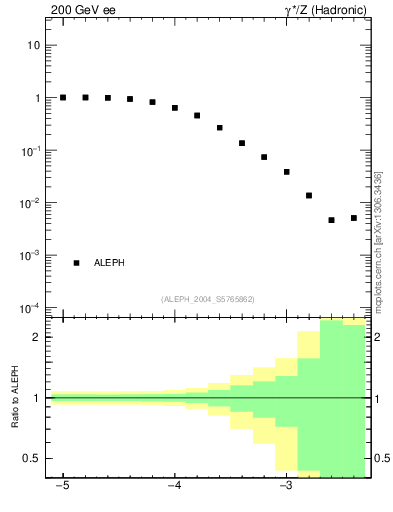 Plot of rate-6jet in 200 GeV ee collisions