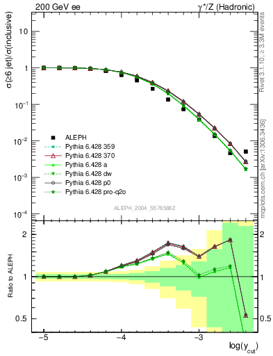 Plot of rate-6jet in 200 GeV ee collisions