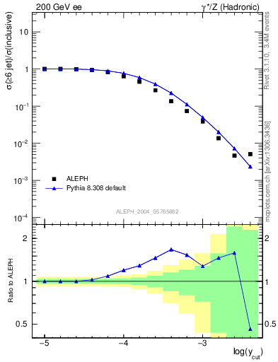 Plot of rate-6jet in 200 GeV ee collisions