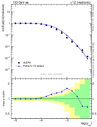 Plot of rate-6jet in 133 GeV ee collisions