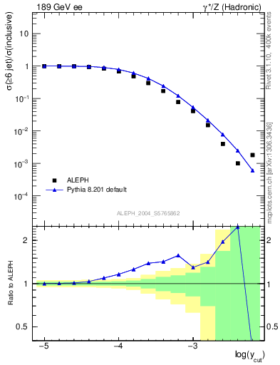 Plot of rate-6jet in 189 GeV ee collisions