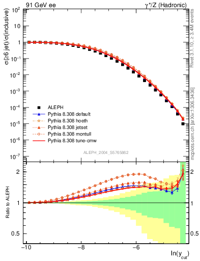 Plot of rate-6jet in 91 GeV ee collisions