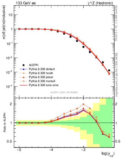 Plot of rate-6jet in 133 GeV ee collisions