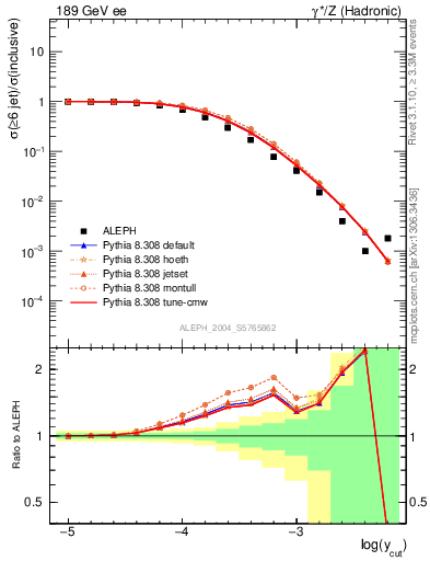 Plot of rate-6jet in 189 GeV ee collisions