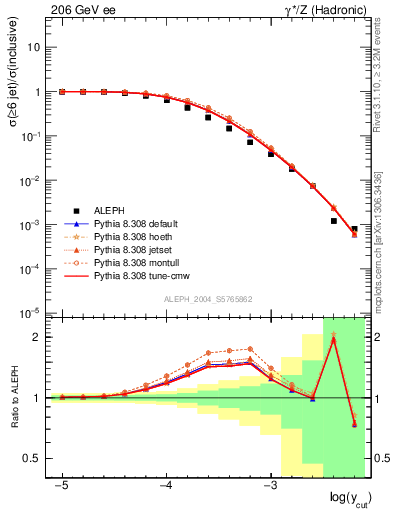 Plot of rate-6jet in 206 GeV ee collisions