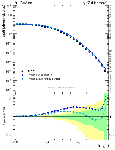 Plot of rate-6jet in 91 GeV ee collisions