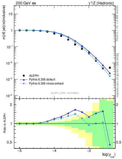 Plot of rate-6jet in 200 GeV ee collisions