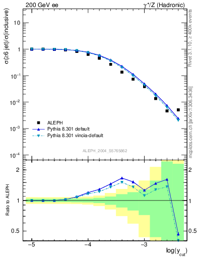 Plot of rate-6jet in 200 GeV ee collisions