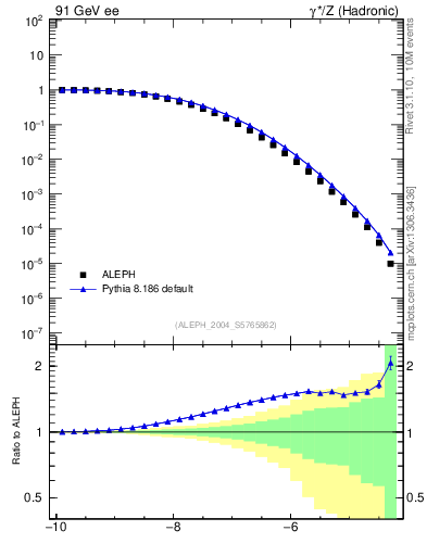 Plot of rate-6jet in 91 GeV ee collisions