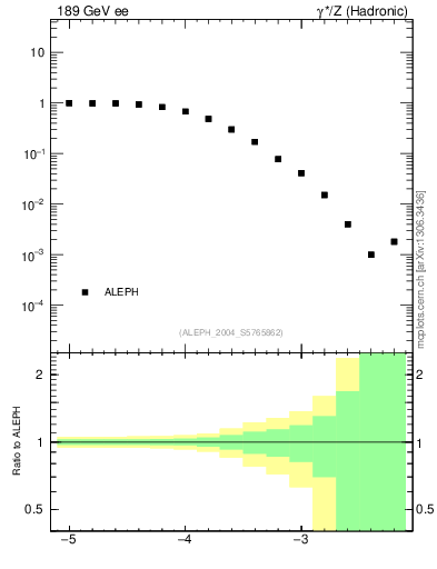 Plot of rate-6jet in 189 GeV ee collisions