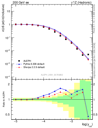 Plot of rate-6jet in 200 GeV ee collisions