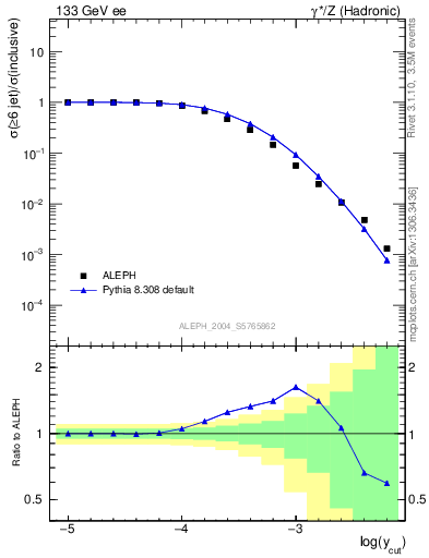 Plot of rate-6jet in 133 GeV ee collisions