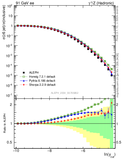 Plot of rate-6jet in 91 GeV ee collisions