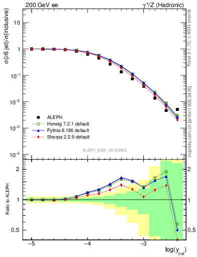 Plot of rate-6jet in 200 GeV ee collisions