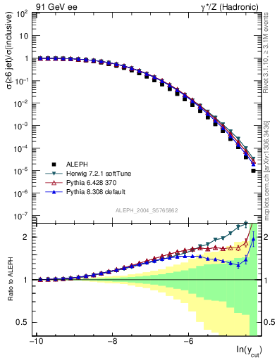 Plot of rate-6jet in 91 GeV ee collisions