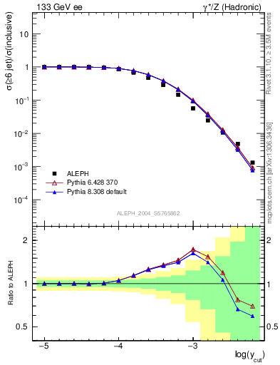 Plot of rate-6jet in 133 GeV ee collisions