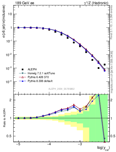 Plot of rate-6jet in 189 GeV ee collisions