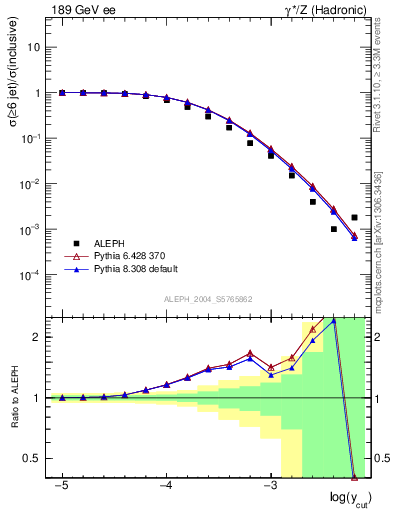 Plot of rate-6jet in 189 GeV ee collisions