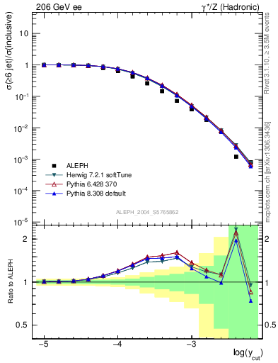 Plot of rate-6jet in 206 GeV ee collisions