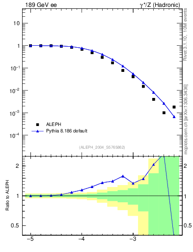 Plot of rate-6jet in 189 GeV ee collisions