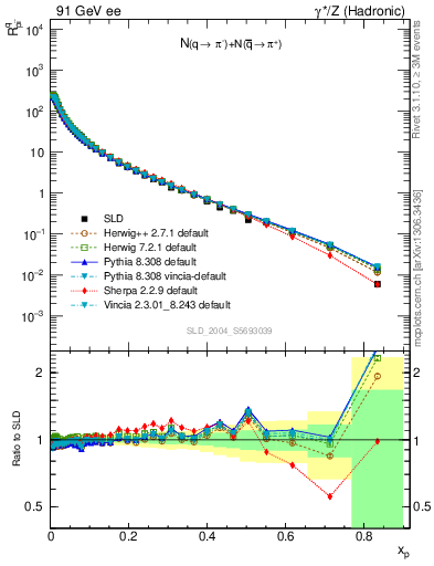 Plot of rpim in 91 GeV ee collisions