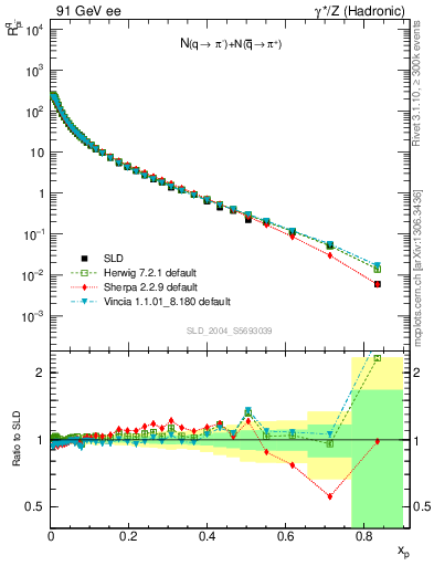 Plot of rpim in 91 GeV ee collisions