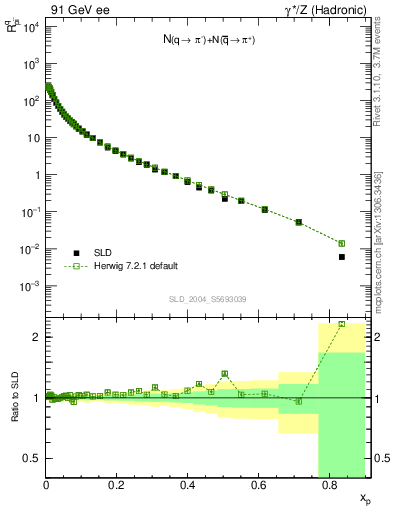 Plot of rpim in 91 GeV ee collisions