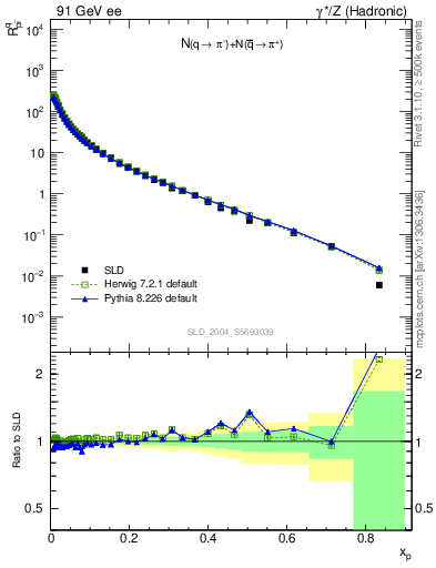 Plot of rpim in 91 GeV ee collisions