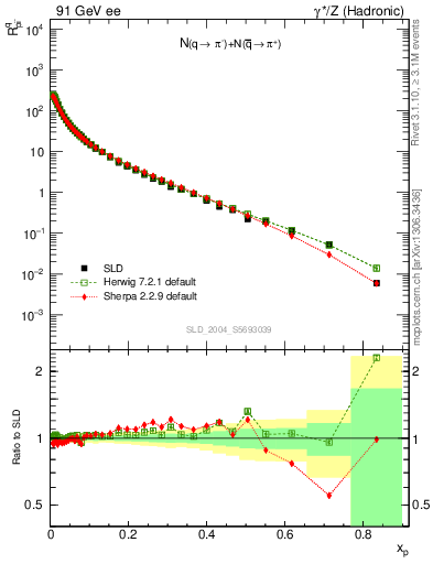 Plot of rpim in 91 GeV ee collisions