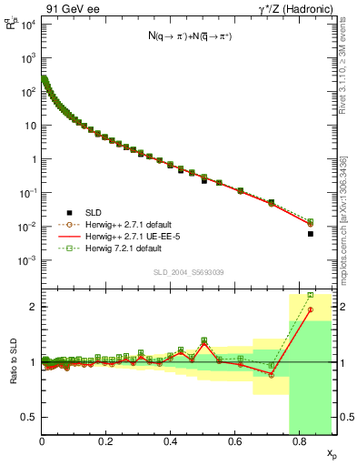 Plot of rpim in 91 GeV ee collisions