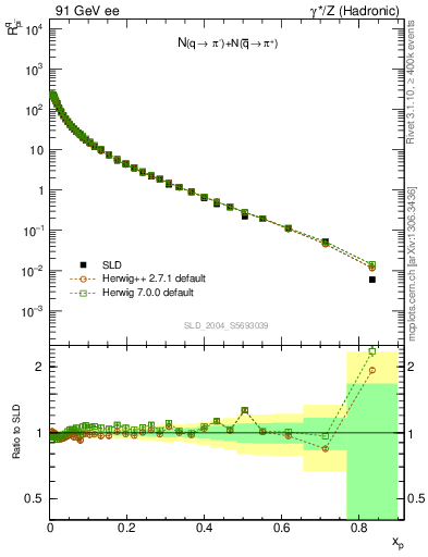 Plot of rpim in 91 GeV ee collisions