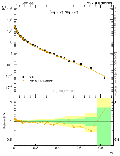 Plot of rpim in 91 GeV ee collisions