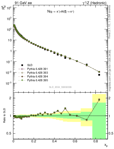 Plot of rpim in 91 GeV ee collisions