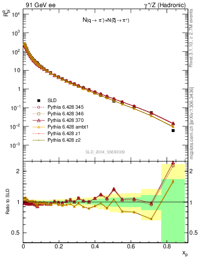 Plot of rpim in 91 GeV ee collisions