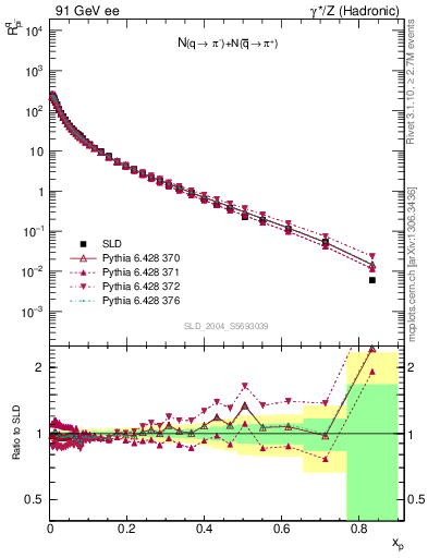 Plot of rpim in 91 GeV ee collisions