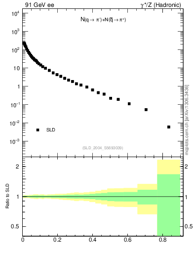 Plot of rpim in 91 GeV ee collisions