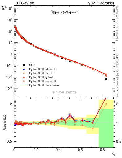 Plot of rpim in 91 GeV ee collisions