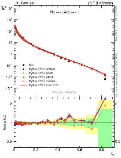 Plot of rpim in 91 GeV ee collisions