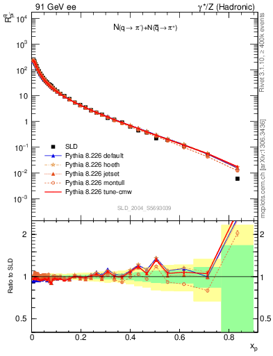 Plot of rpim in 91 GeV ee collisions