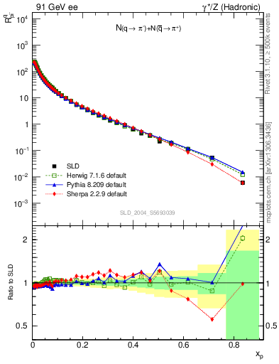 Plot of rpim in 91 GeV ee collisions