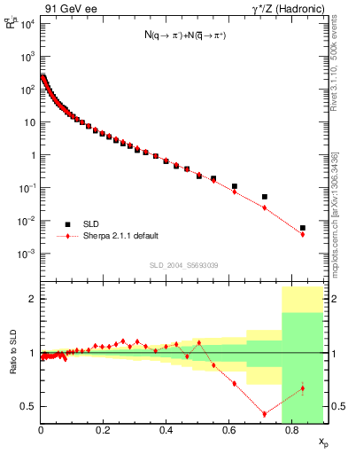 Plot of rpim in 91 GeV ee collisions