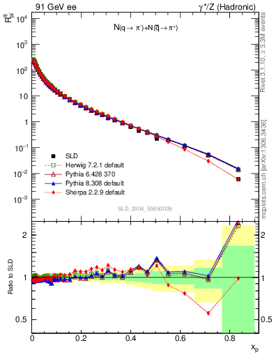 Plot of rpim in 91 GeV ee collisions