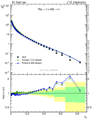 Plot of rpip in 91 GeV ee collisions