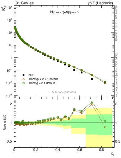 Plot of rpip in 91 GeV ee collisions