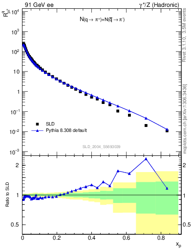 Plot of rpip in 91 GeV ee collisions