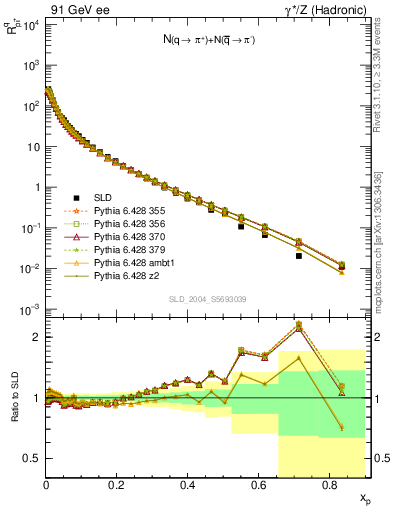 Plot of rpip in 91 GeV ee collisions