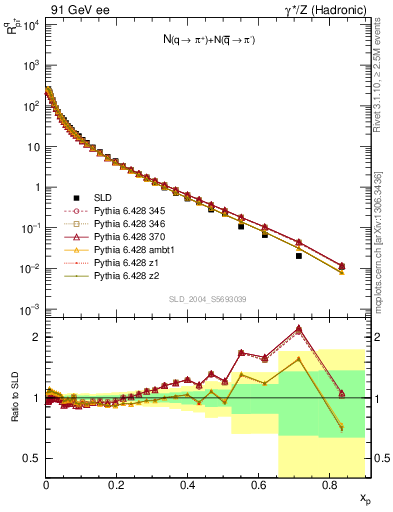 Plot of rpip in 91 GeV ee collisions