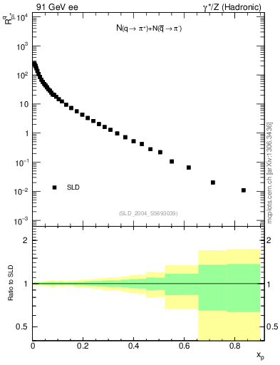 Plot of rpip in 91 GeV ee collisions