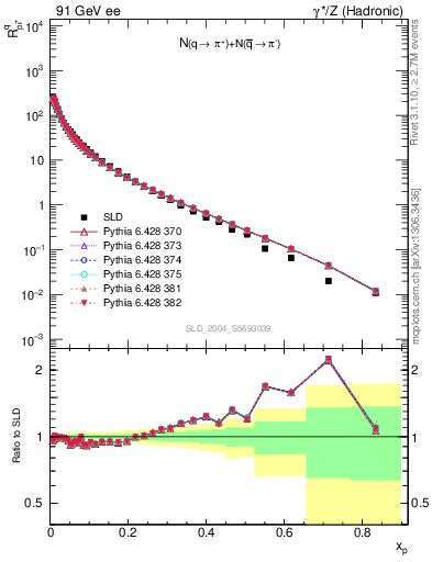 Plot of rpip in 91 GeV ee collisions