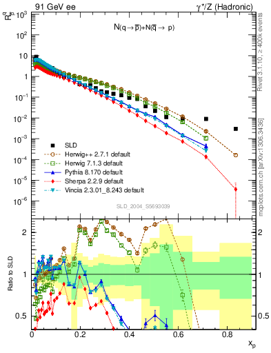 Plot of rqm in 91 GeV ee collisions